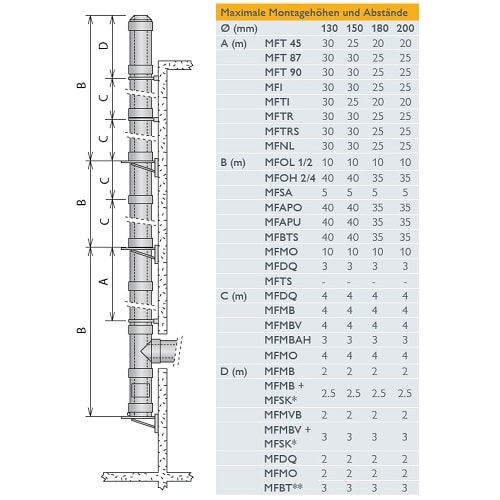 Edelstahlschornstein Bausatz Ø 130 mm / doppelwandig / Schiedel Metaloterm MF