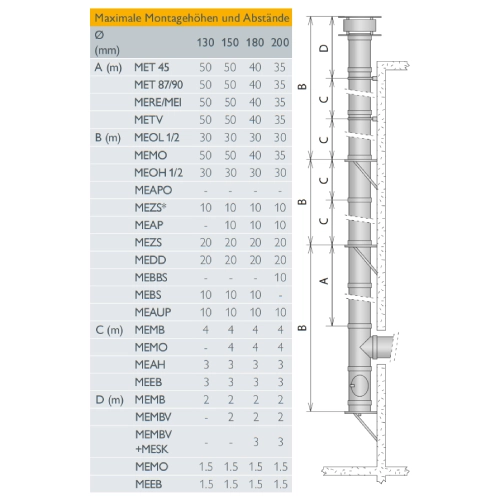 Schornsteinsanierung einwandig Ø 200 mm - Schiedel Metaloterm ME