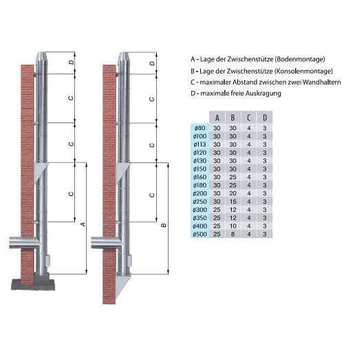 Edelstahlschornstein Bausatz Ø 80 mm / doppelwandig / Reuter DW-GREEN