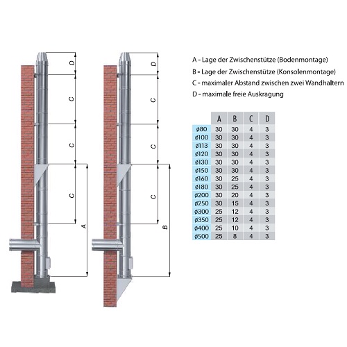 Edelstahlschornstein Bausatz Ø 200 mm / doppelwandig / Reuter DW-BLUE