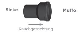 Übergang, Erweiterung / Reduzierung, zentrisch - Kunststoff EW-PPS